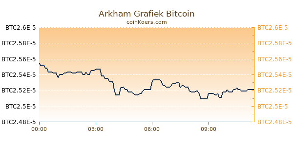 Arkham Grafiek Vandaag