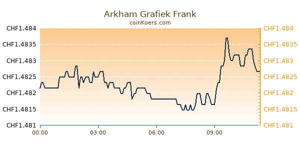 Arkham Grafiek Vandaag