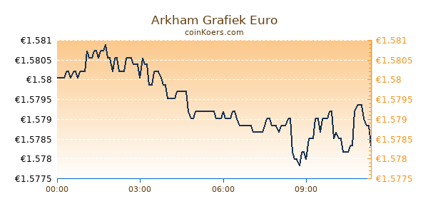 Arkham Grafiek Vandaag