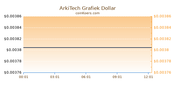 ArkiTech Grafiek Vandaag