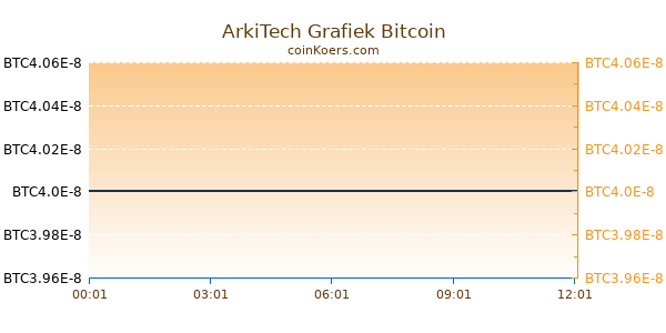 ArkiTech Grafiek Vandaag