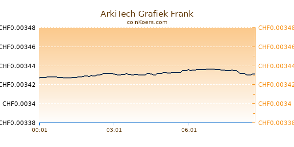 ArkiTech Grafiek Vandaag