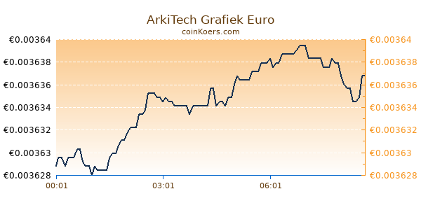 ArkiTech Grafiek Vandaag