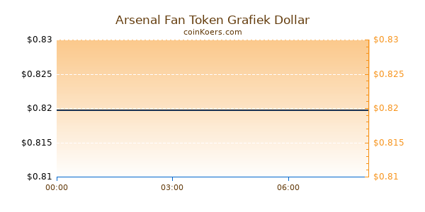 Arsenal Fan Token Grafiek Vandaag