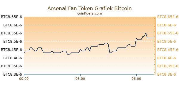 Arsenal Fan Token Grafiek Vandaag