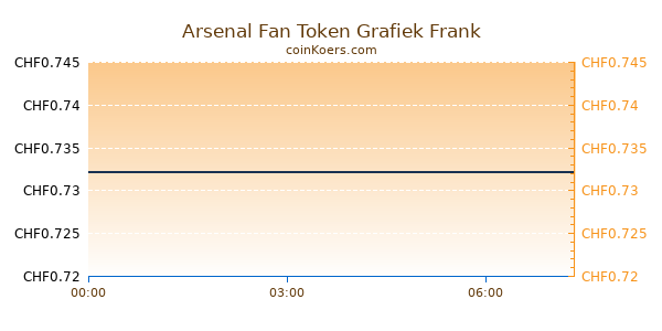 Arsenal Fan Token Grafiek Vandaag