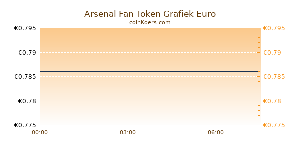 Arsenal Fan Token Grafiek Vandaag