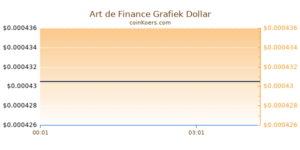 Art de Finance Grafiek Vandaag