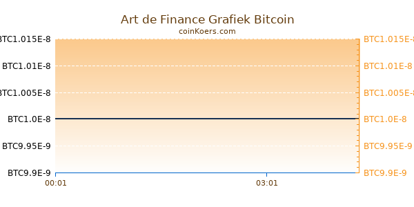 Art de Finance Grafiek Vandaag