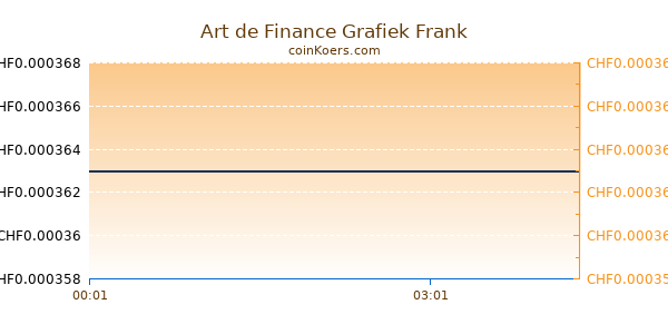 Art de Finance Grafiek Vandaag