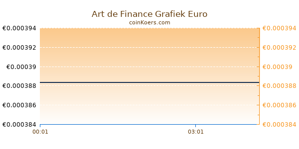 Art de Finance Grafiek Vandaag