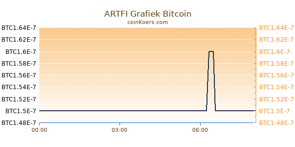 ARTFI Grafiek Vandaag