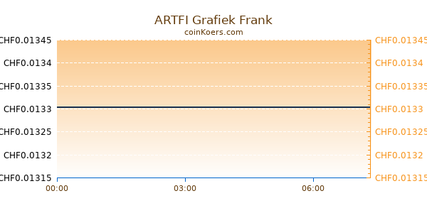 ARTFI Grafiek Vandaag