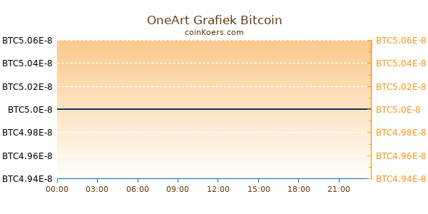 OneArt Grafiek Vandaag