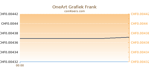 OneArt Grafiek Vandaag