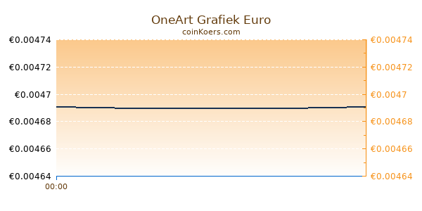 OneArt Grafiek Vandaag