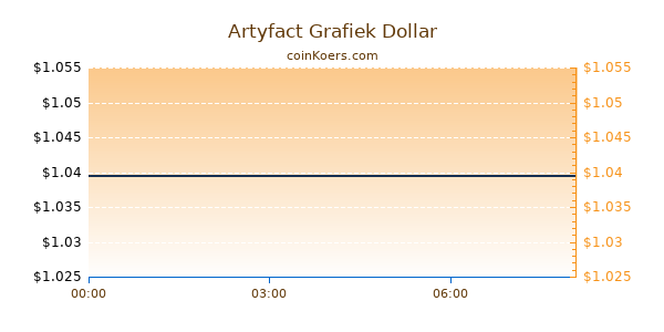 Artyfact Grafiek Vandaag