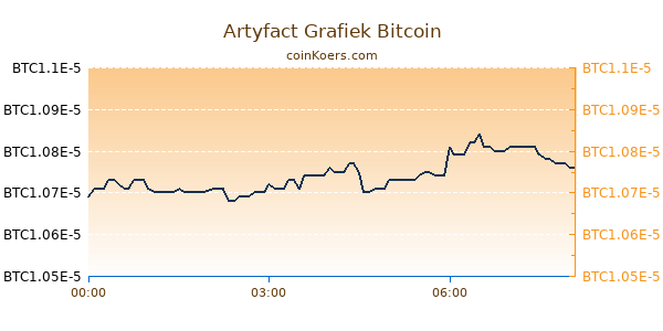 Artyfact Grafiek Vandaag