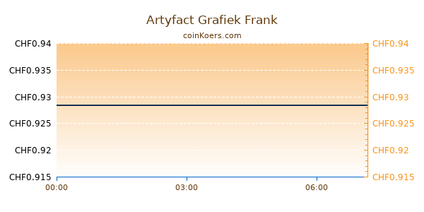 Artyfact Grafiek Vandaag