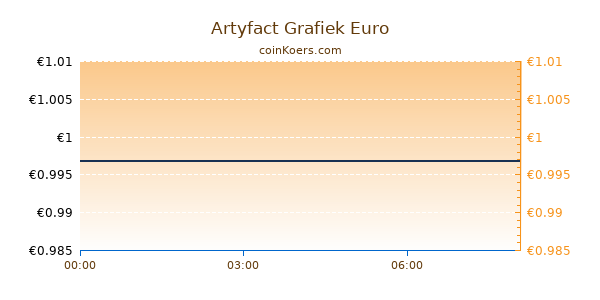 Artyfact Grafiek Vandaag