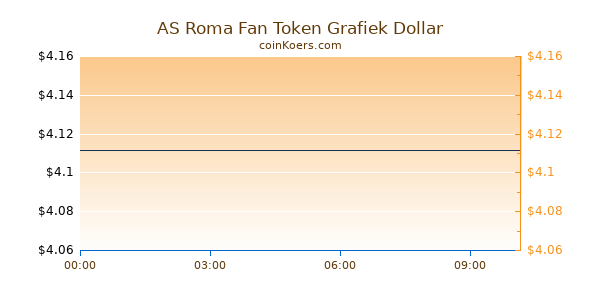 AS Roma Fan Token Grafiek Vandaag