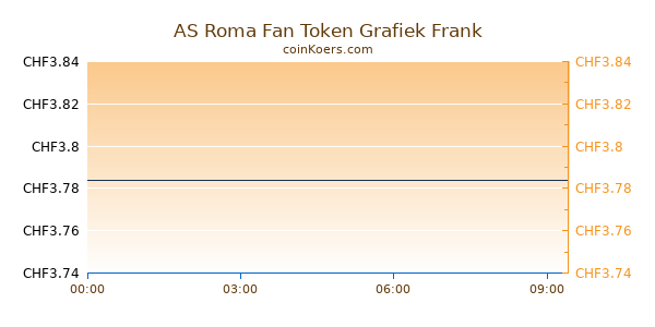 AS Roma Fan Token Grafiek Vandaag