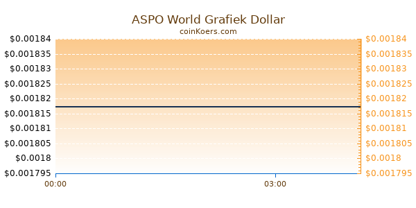 ASPO World Grafiek Vandaag