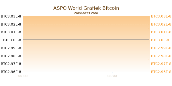 ASPO World Grafiek Vandaag