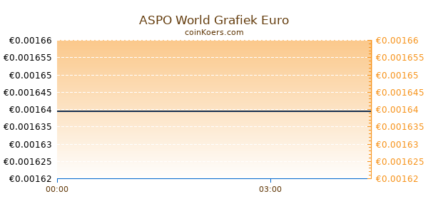 ASPO World Grafiek Vandaag