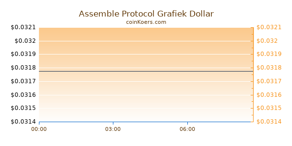 Assemble Protocol Grafiek Vandaag