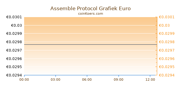 Assemble Protocol Grafiek Vandaag