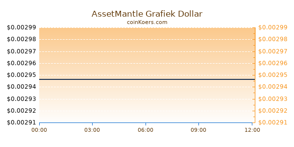 AssetMantle Grafiek Vandaag