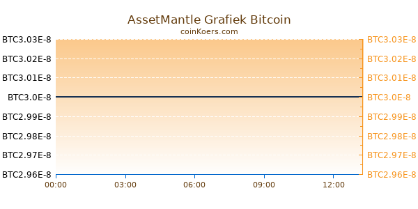 AssetMantle Grafiek Vandaag