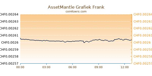 AssetMantle Grafiek Vandaag