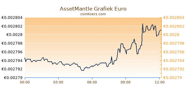 AssetMantle Grafiek Vandaag