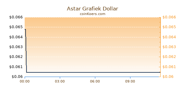 Astar Grafiek Vandaag