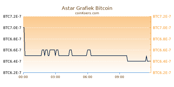 Astar Grafiek Vandaag