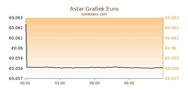 Astar Grafiek Vandaag