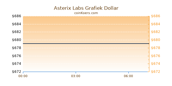 Asterix Labs Grafiek Vandaag