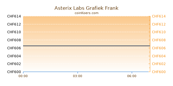 Asterix Labs Grafiek Vandaag