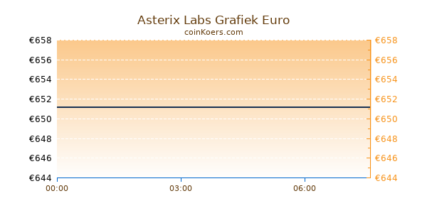 Asterix Labs Grafiek Vandaag