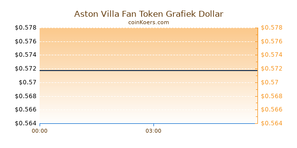 Aston Villa Fan Token Grafiek Vandaag