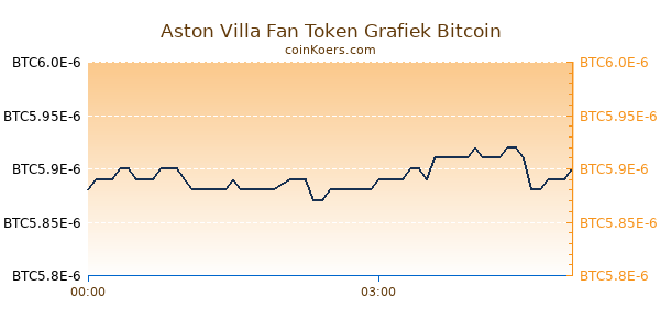 Aston Villa Fan Token Grafiek Vandaag