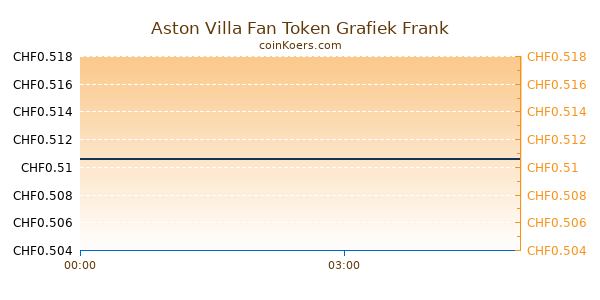 Aston Villa Fan Token Grafiek Vandaag