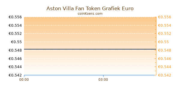 Aston Villa Fan Token Grafiek Vandaag