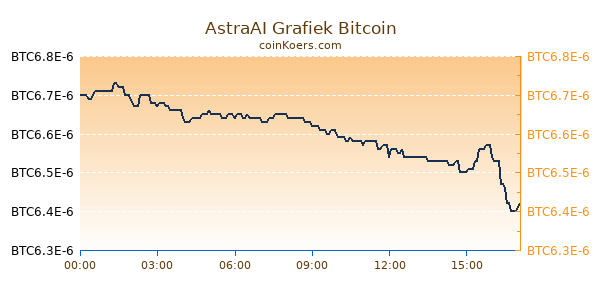 AstraAI Grafiek Vandaag