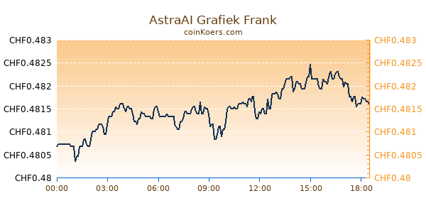 AstraAI Grafiek Vandaag