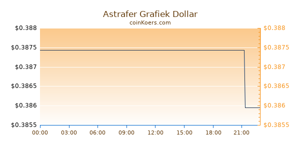 Astrafer Grafiek Vandaag
