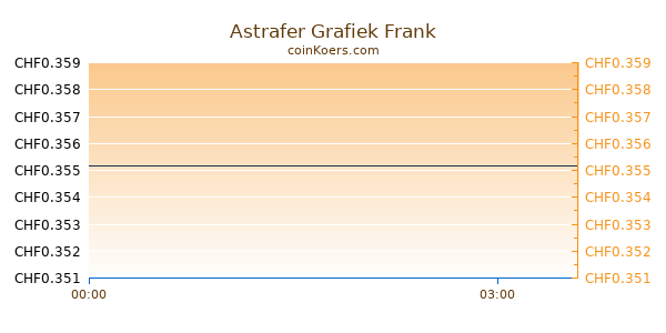 Astrafer Grafiek Vandaag