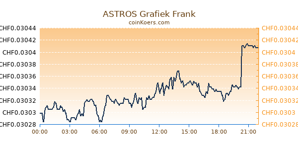 ASTROS Grafiek Vandaag